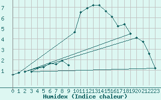 Courbe de l'humidex pour Vals