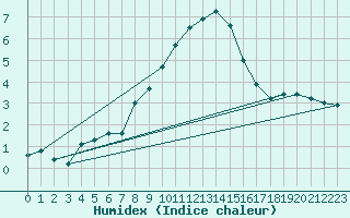 Courbe de l'humidex pour Neuhaus A. R.