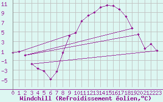 Courbe du refroidissement olien pour Formigures (66)
