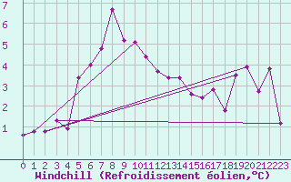 Courbe du refroidissement olien pour Kumlinge Kk