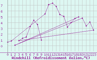 Courbe du refroidissement olien pour Mumbles