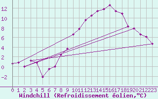 Courbe du refroidissement olien pour Coleshill