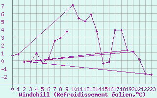 Courbe du refroidissement olien pour Les Attelas