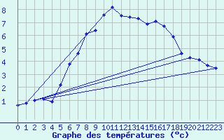 Courbe de tempratures pour Roros