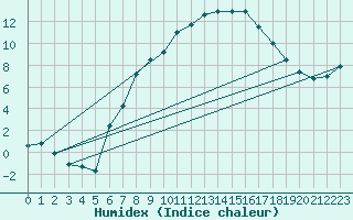 Courbe de l'humidex pour Holzkirchen