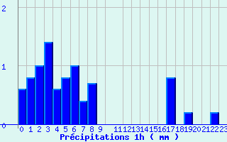 Diagramme des prcipitations pour Pamiers Ville (09)