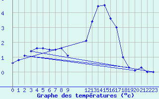 Courbe de tempratures pour Recht (Be)