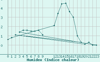 Courbe de l'humidex pour Recht (Be)