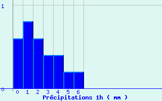 Diagramme des prcipitations pour Chevillon (52)