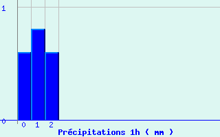 Diagramme des prcipitations pour Levroux - Trgonce (36)