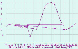 Courbe du refroidissement olien pour Bourg-Saint-Maurice (73)