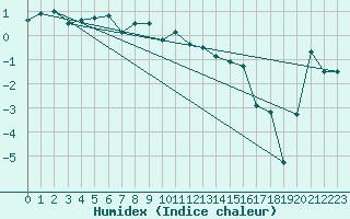 Courbe de l'humidex pour Matro (Sw)