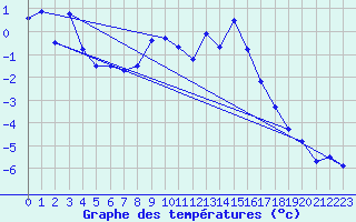 Courbe de tempratures pour Couvercle-Nivose (74)