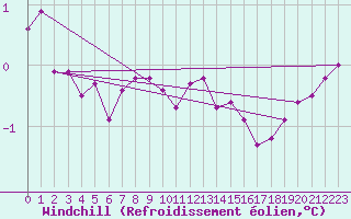 Courbe du refroidissement olien pour Mont-Rigi (Be)