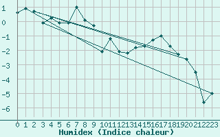 Courbe de l'humidex pour Monte Generoso