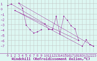 Courbe du refroidissement olien pour Kapfenberg-Flugfeld