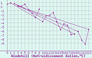 Courbe du refroidissement olien pour Saint-Vran (05)