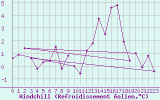 Courbe du refroidissement olien pour Le Havre - Octeville (76)