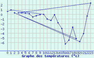 Courbe de tempratures pour Andermatt