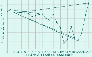 Courbe de l'humidex pour Andermatt