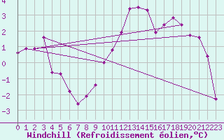 Courbe du refroidissement olien pour Topcliffe Royal Air Force Base