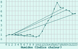Courbe de l'humidex pour Le Havre - Octeville (76)
