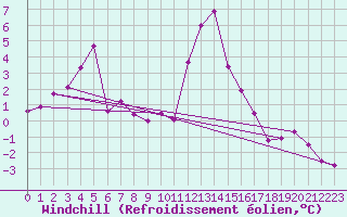 Courbe du refroidissement olien pour Blatten