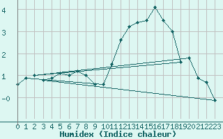 Courbe de l'humidex pour Charleroi (Be)