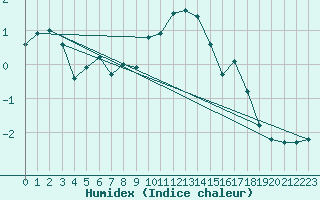 Courbe de l'humidex pour Eggishorn