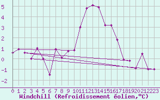 Courbe du refroidissement olien pour Ble / Mulhouse (68)