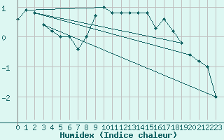 Courbe de l'humidex pour Lappeenranta Lepola