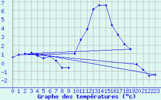 Courbe de tempratures pour Embrun (05)