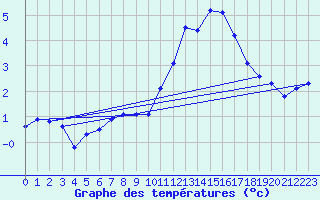 Courbe de tempratures pour Kernascleden (56)