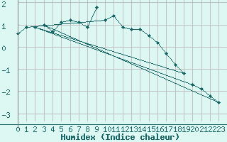 Courbe de l'humidex pour Naven