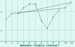 Courbe de l'humidex pour Prins Christian Sund