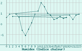 Courbe de l'humidex pour Neuchatel (Sw)