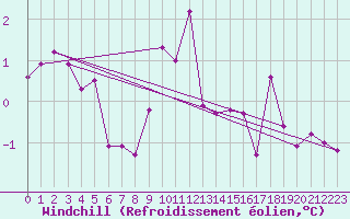 Courbe du refroidissement olien pour Faaroesund-Ar