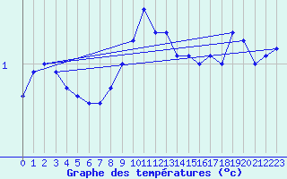 Courbe de tempratures pour Lebork