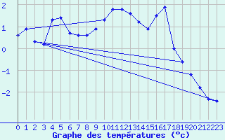 Courbe de tempratures pour Grimentz (Sw)