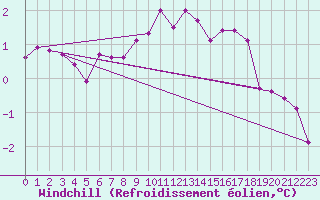 Courbe du refroidissement olien pour La Fretaz (Sw)