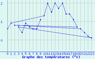 Courbe de tempratures pour La Fretaz (Sw)