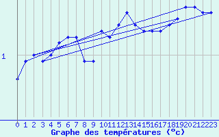 Courbe de tempratures pour Skillinge