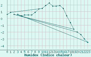 Courbe de l'humidex pour Adjud