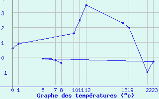 Courbe de tempratures pour Buitrago