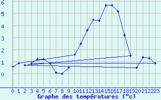 Courbe de tempratures pour Cambrai / Epinoy (62)