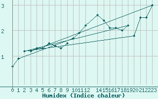 Courbe de l'humidex pour Stockholm Tullinge
