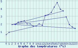 Courbe de tempratures pour Canigou - Nivose (66)