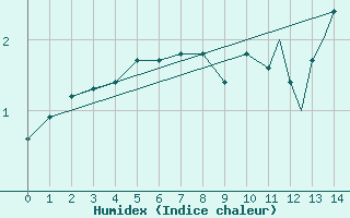 Courbe de l'humidex pour Mount Pleasant Airport