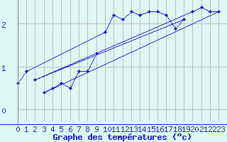 Courbe de tempratures pour Brocken