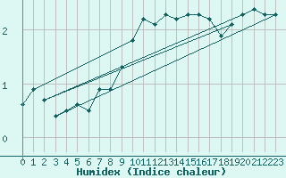 Courbe de l'humidex pour Brocken